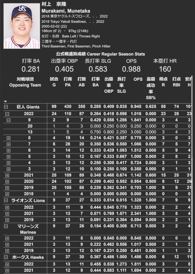 Batting Stats by Team Chart